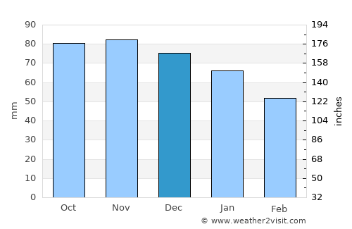 De Pinte average rain in December