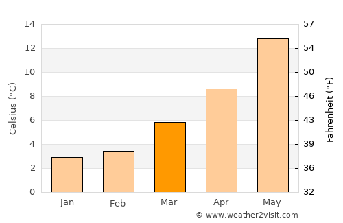 De Pinte average temperature in March