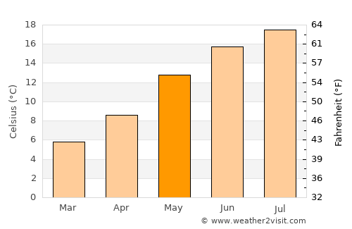 De Pinte average temperature in May