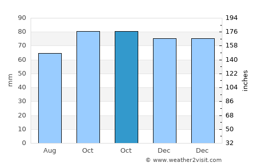 De Pinte average rain in October