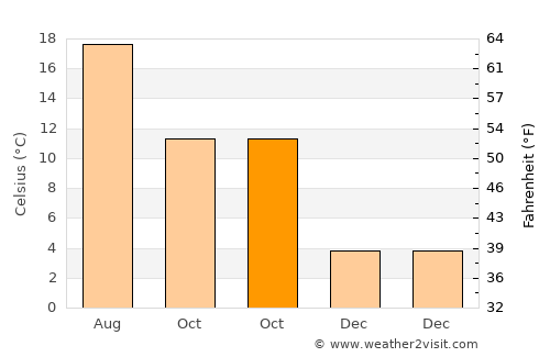 De Pinte average temperature in October