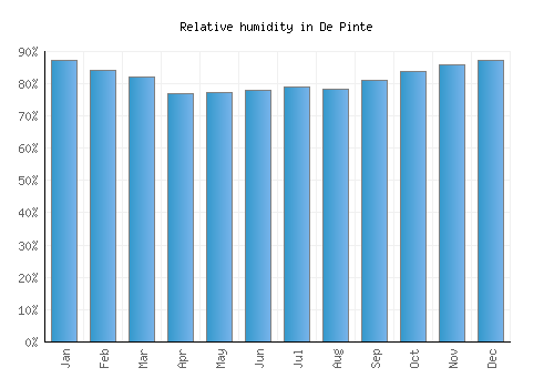 De Pinte relative humidity averages