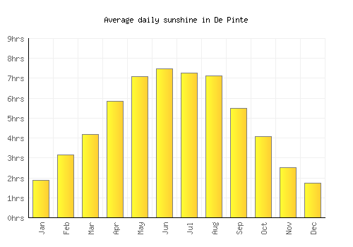 De Pinte average daily sunshine chart