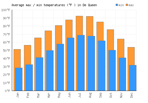 De Queen average minimum / maximum temperatures (Fahrenheit)