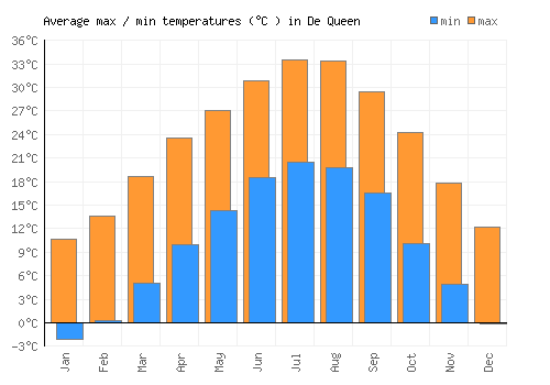 De Queen average minimum / maximum temperatures (Celsius)