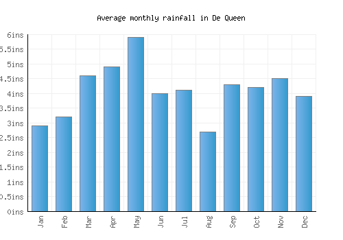 De Queen monthly rainfall chart (inches)