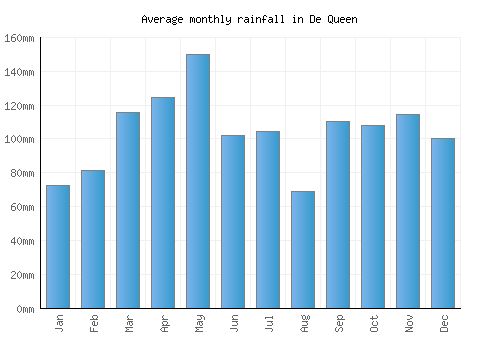 De Queen monthly rainfall chart (mm)