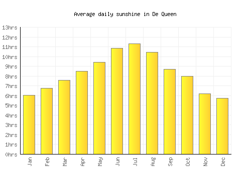 De Queen average daily sunshine chart