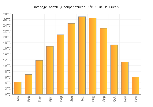 De Queen average temperature chart (Celsius)