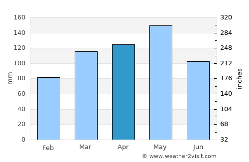 De Queen average rain in April