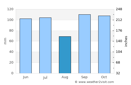 De Queen average rain in August