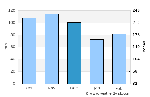 De Queen average rain in December