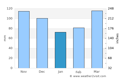 De Queen average rain in January