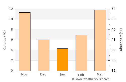De Queen average temperature in January