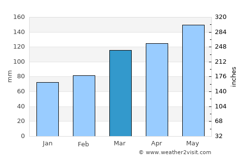 De Queen average rain in March