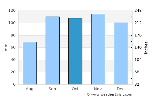 De Queen average rain in October