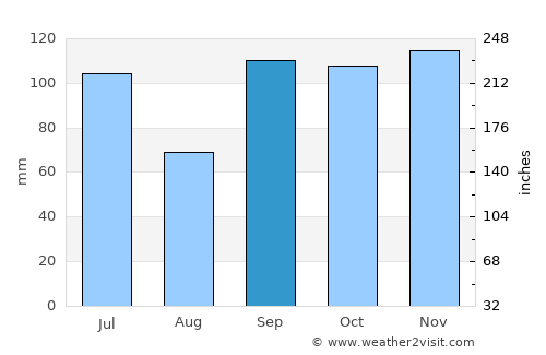De Queen average rain in September