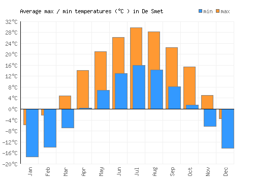 De Smet average minimum / maximum temperatures (Celsius)