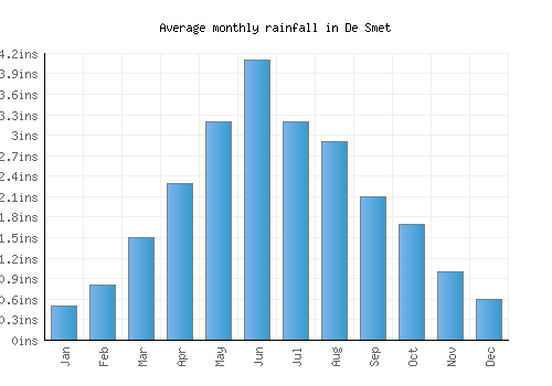 De Smet monthly rainfall chart (inches)