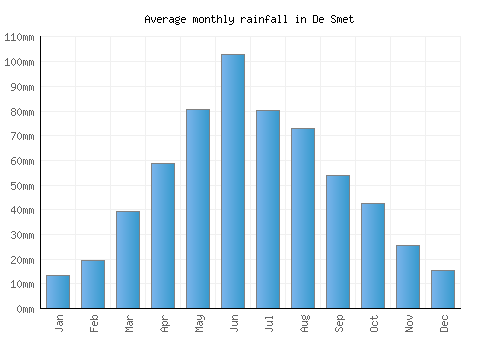 De Smet monthly rainfall chart (mm)