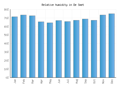 De Smet relative humidity averages