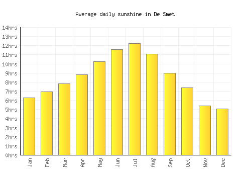 De Smet average daily sunshine chart