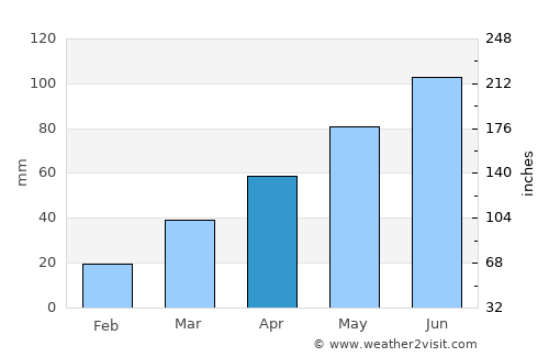 De Smet average rain in April