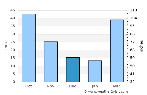 De Smet average rain in December