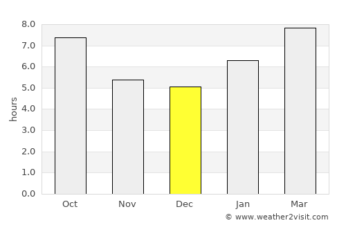 De Smet average rain in December