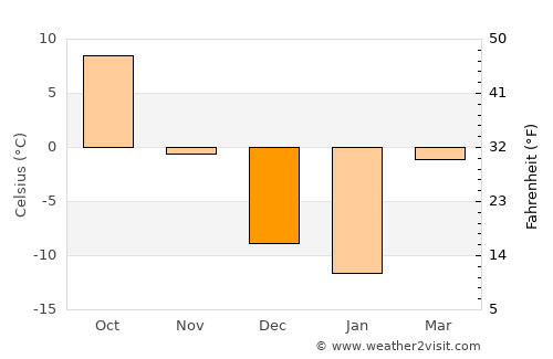 De Smet average temperature in December