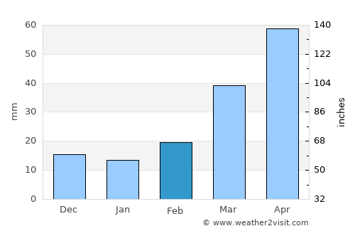 De Smet average rain in February
