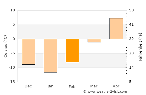 De Smet average temperature in February