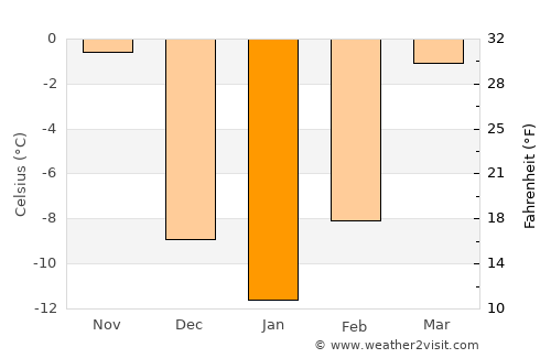 De Smet average temperature in January