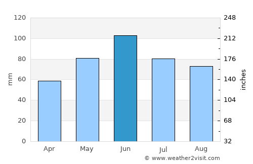De Smet average rain in June