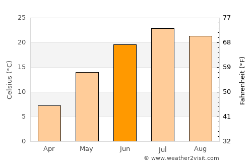 De Smet average temperature in June