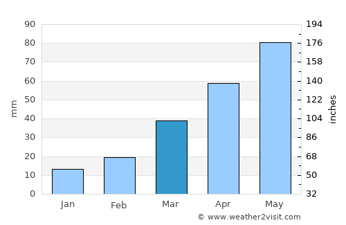 De Smet average rain in March