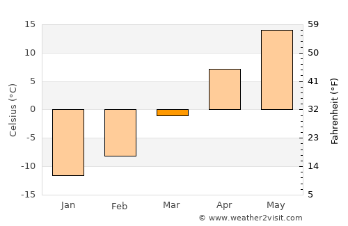 De Smet average temperature in March