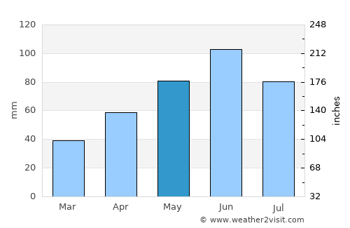 De Smet average rain in May