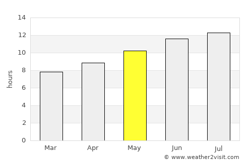 De Smet average rain in May