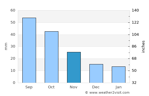 De Smet average rain in November