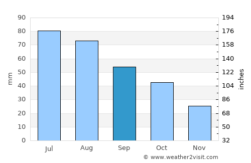 De Smet average rain in September