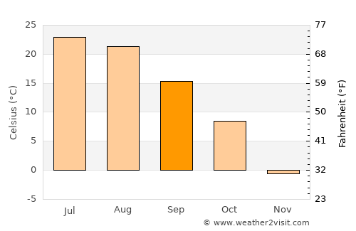 De Smet average temperature in September