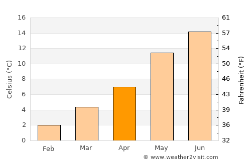 De Westereen average temperature in April