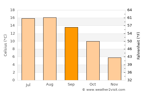 De Westereen average temperature in September