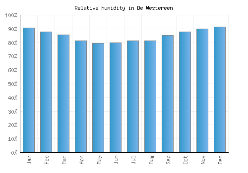 De Westereen relative humidity averages