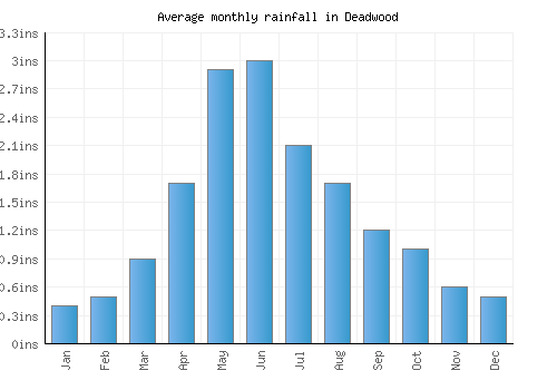 Deadwood monthly rainfall chart (inches)