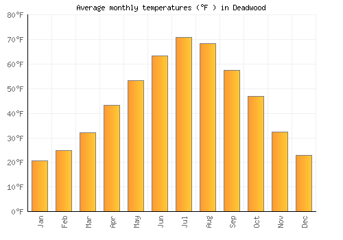 Deadwood average temperature chart (Fahrenheit)