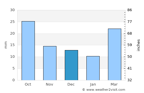 Deadwood average rain in December
