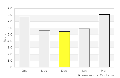 Deadwood average rain in December