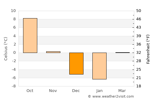 Deadwood average temperature in December